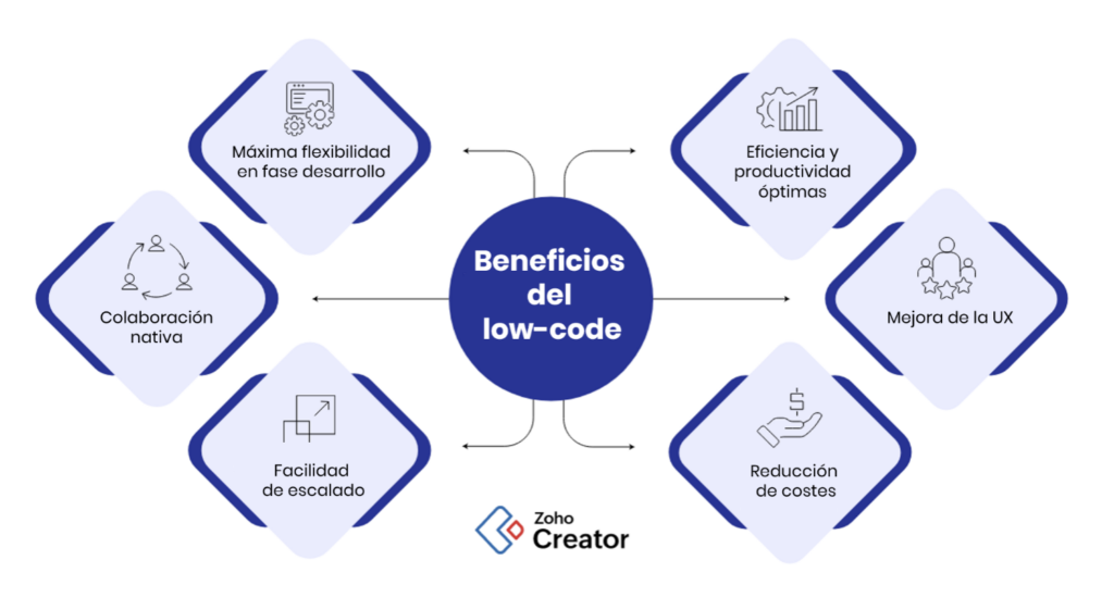 beneficios-low-code